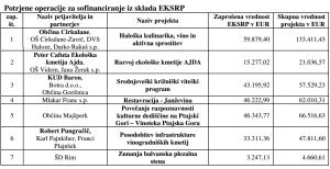 Potrjeni_projekti_EKSRP (2)